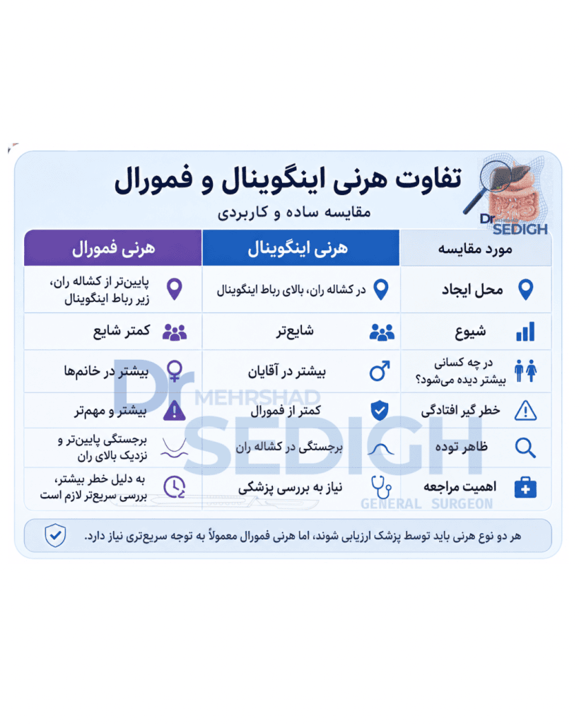 تفاوت هرنی اینگوینال و فمورال از نظر محل ایجاد، علائم و ویژگی‌های آناتومیک