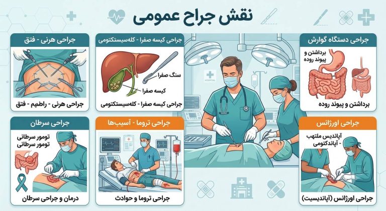 جراح عمومی در حال معاینه بیمار و بررسی بیماری‌های نیازمند جراحی