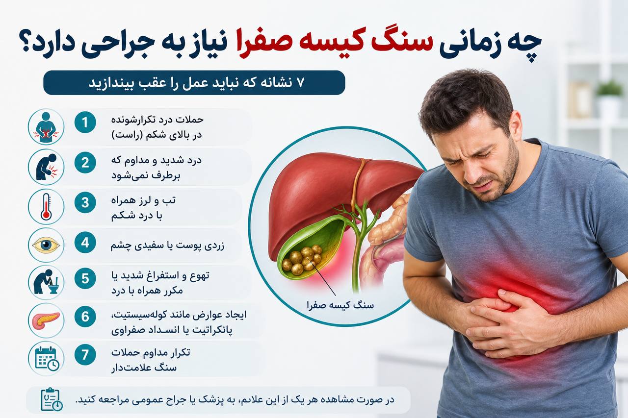 اگر سنگ کیسه صفرا باعث درد شدید، تهوع مکرر، تب، زردی یا التهاب شود، معمولاً جراحی بهترین راه درمان است و تأخیر در آن می‌تواند عوارض جدی ایجاد کند.